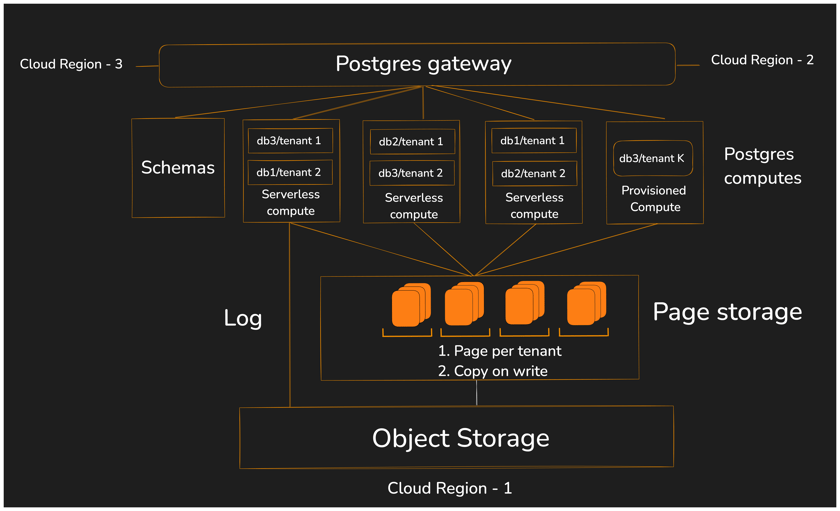 Architecture of Nile Postgres - Nile Documentation