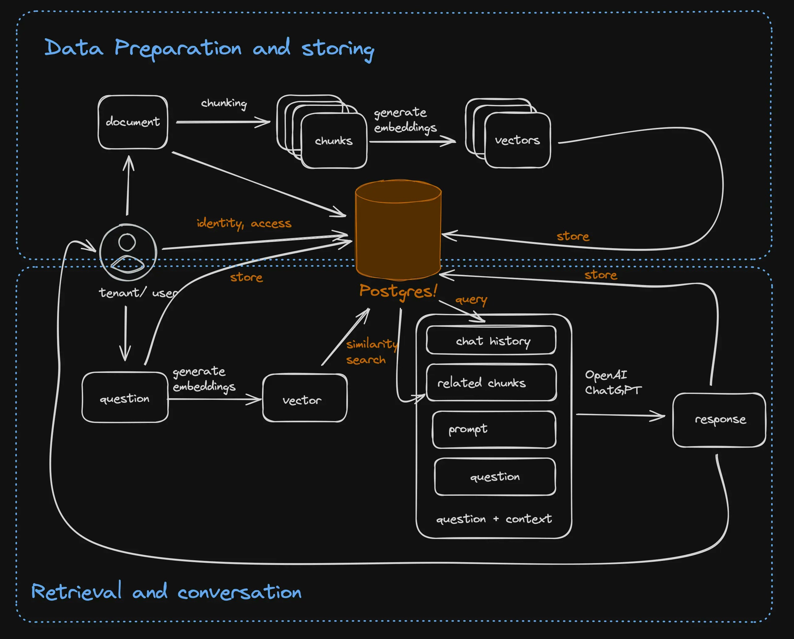 RAG Architecture