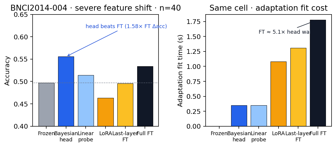 BNCI2014-004 cost bake-off: Bayesian head accuracy vs adaptation fit time compared to frozen, linear probe, LoRA, last-layer FT, and full FT