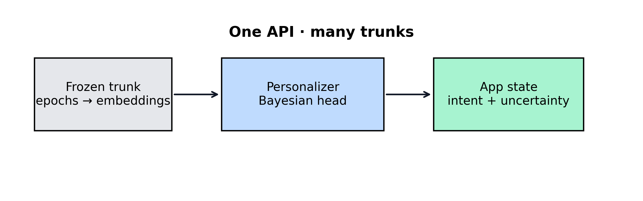 One API across many trunks: frozen trunk epochs to embeddings, Personalizer Bayesian head, app state intent + uncertainty