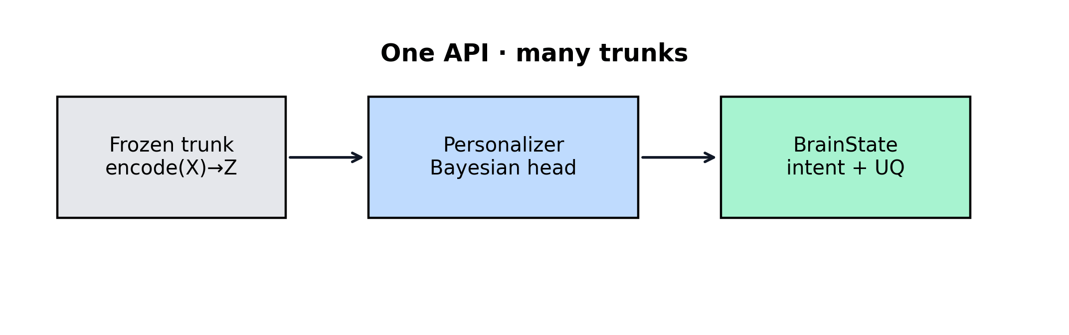 One API across many trunks: frozen encode(X)→Z, Personalizer Bayesian head, BrainState intent + UQ
