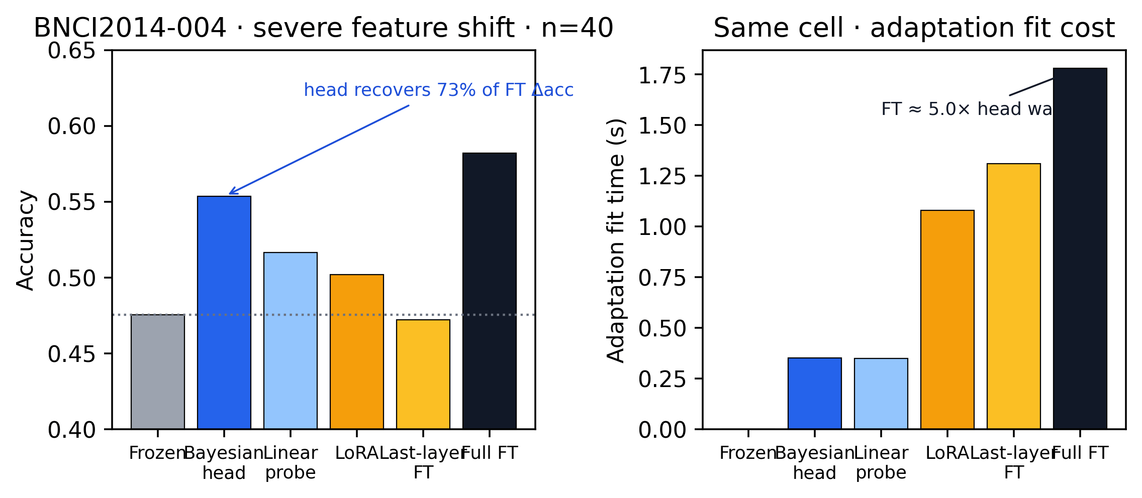 BNCI2014-004 cost bake-off: Bayesian head accuracy vs adaptation fit time compared to frozen, linear probe, LoRA, last-layer FT, and full FT