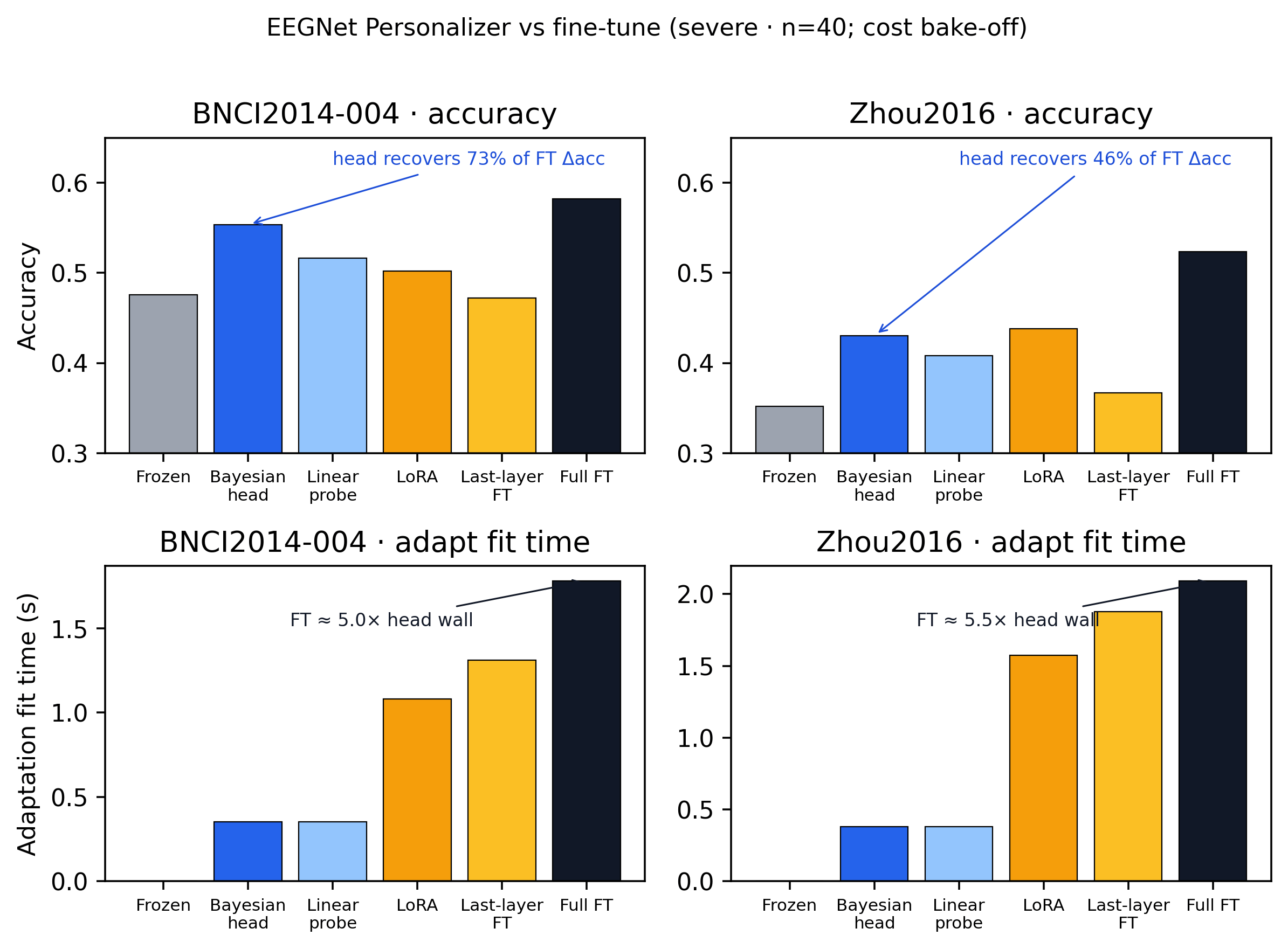 EEGNet Personalizer versus fine-tune arms: accuracy and adaptation fit time on BNCI and Zhou