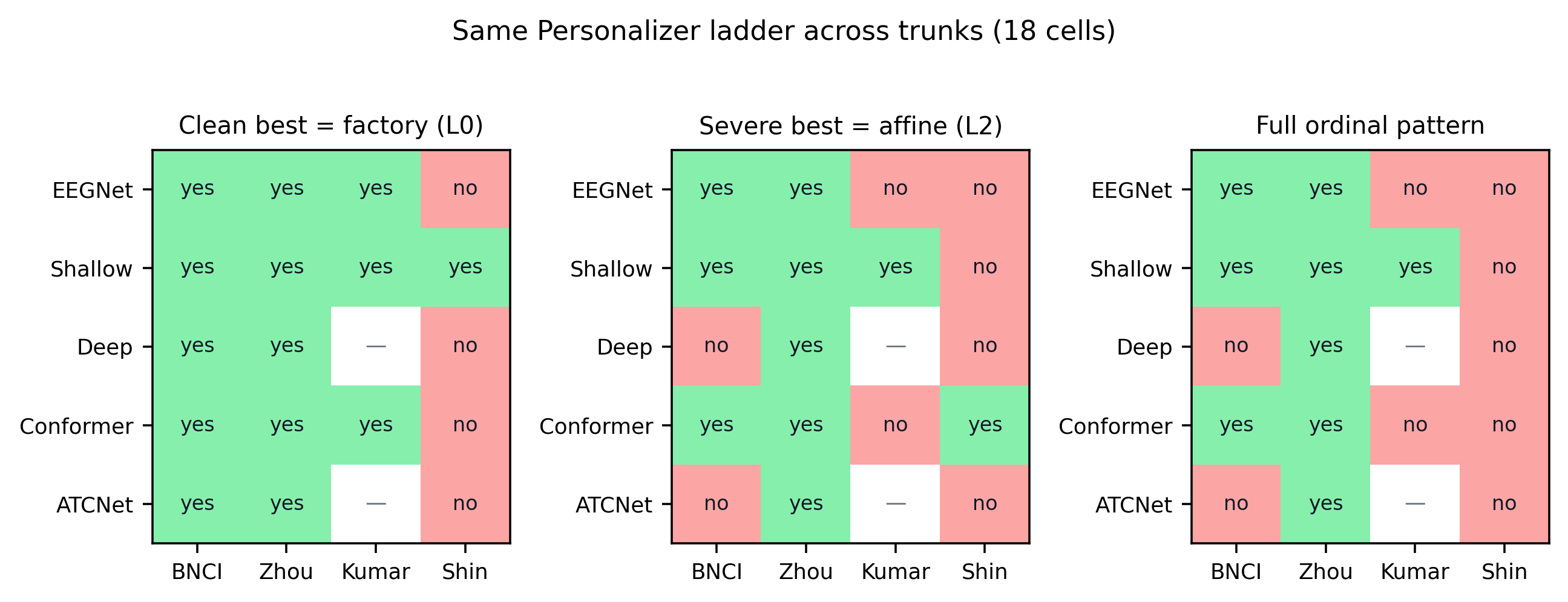 Transfer map for the Personalizer adaptation ladder across 18 trunk×dataset cells