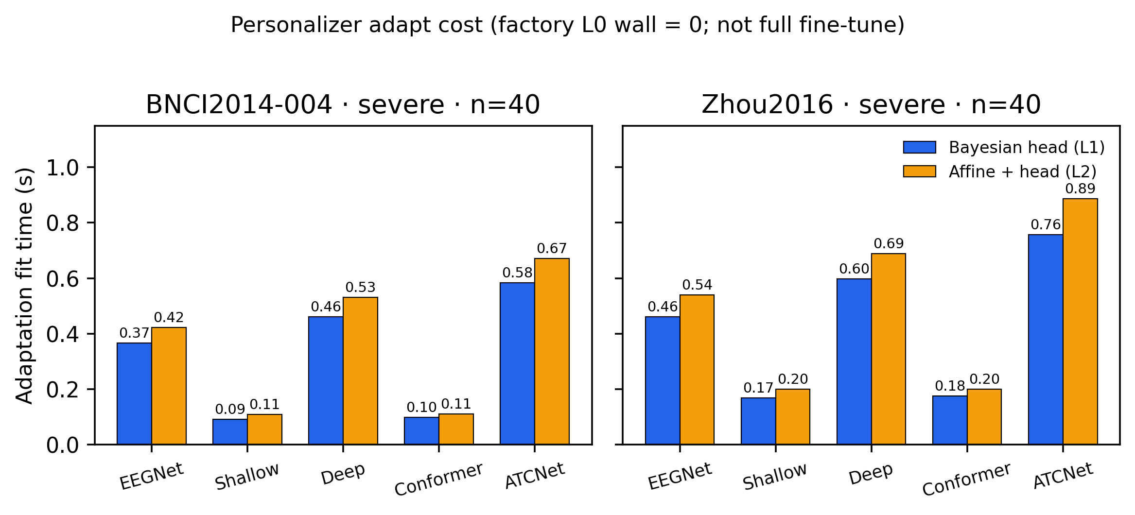Adaptation fit time under the same Personalizer API across trunks