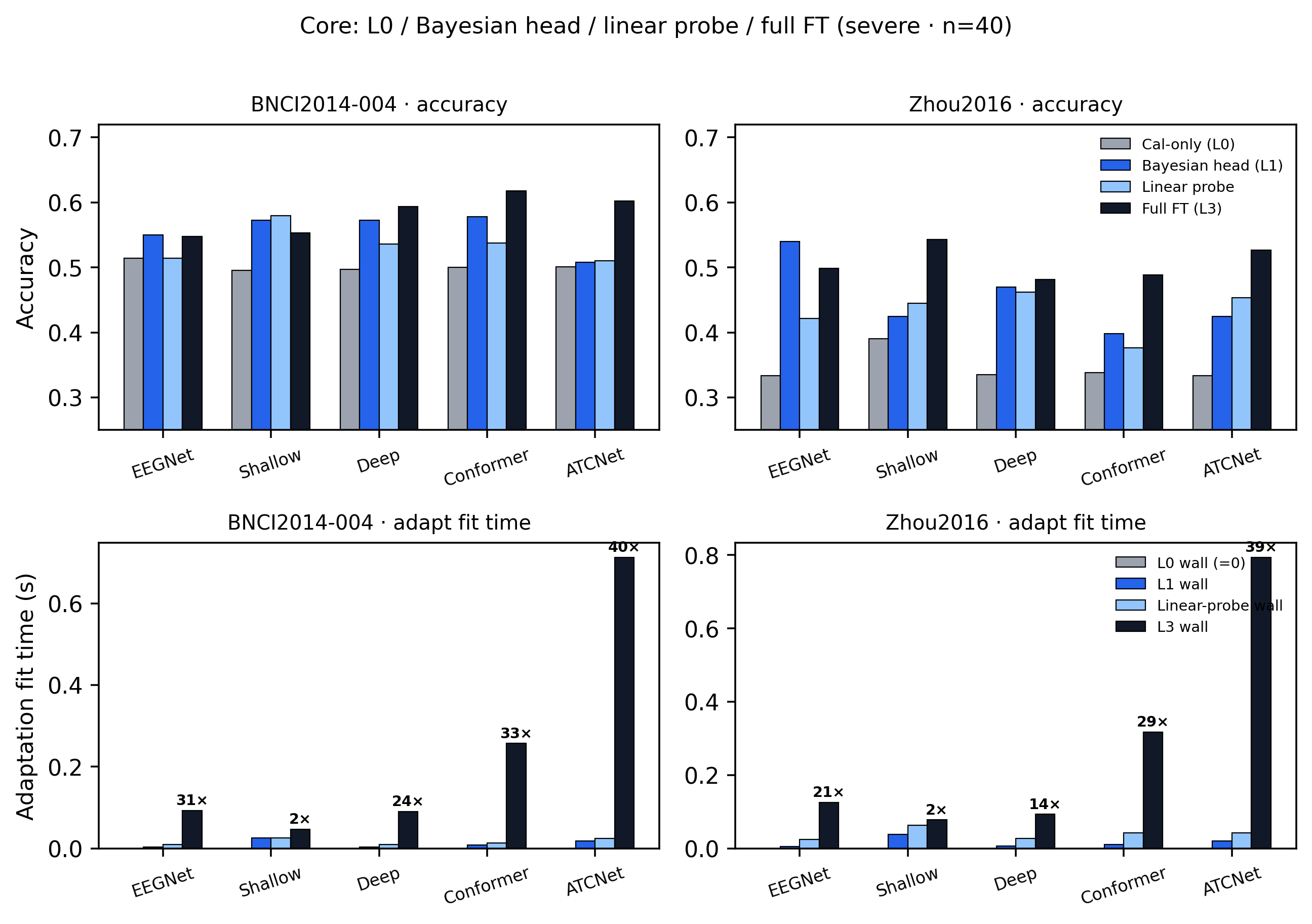 Core: L0 / Bayesian head / linear probe / full FT (severe · n=40)