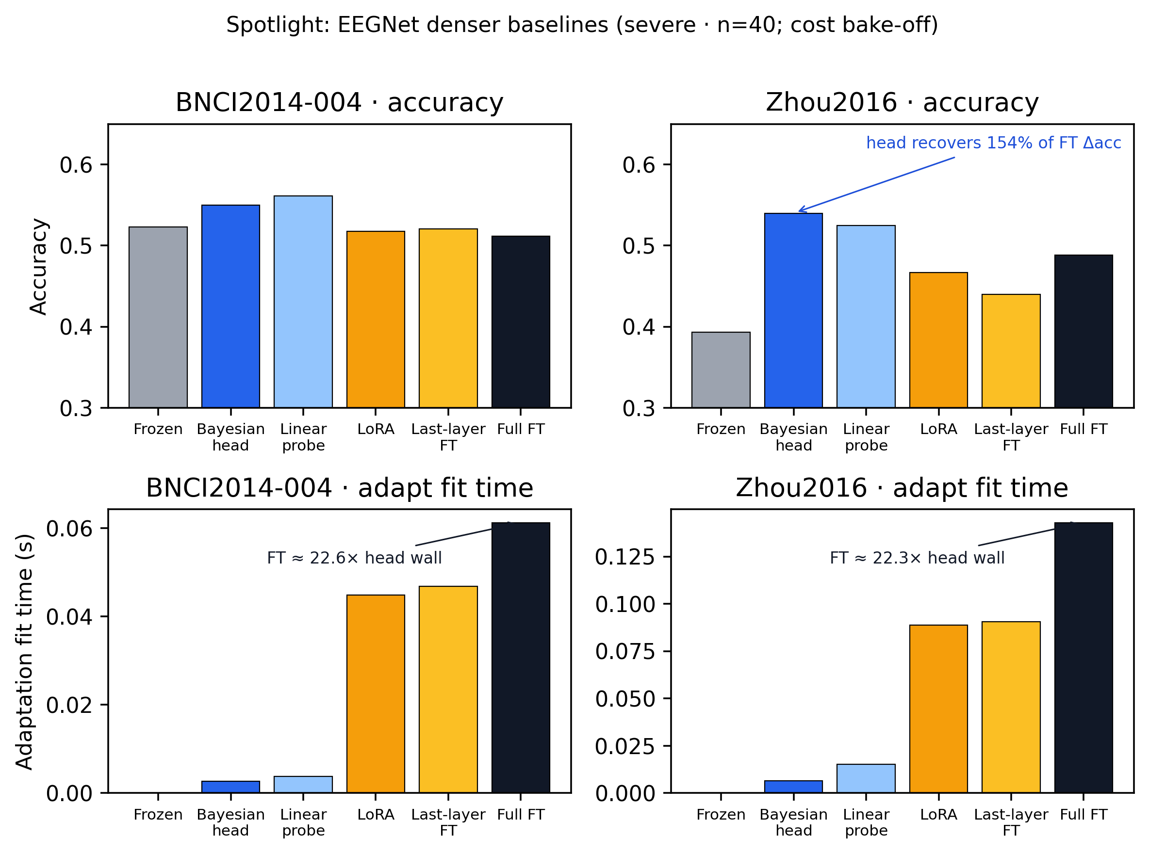 EEGNet denser baselines from the cost bake-off (severe · n=40)