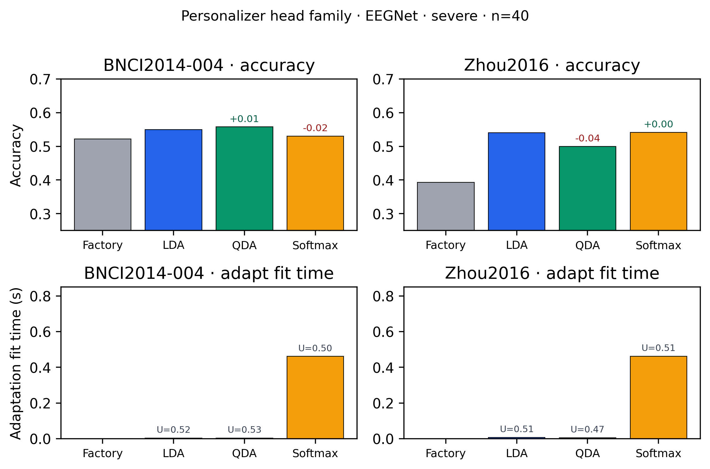 EEGNet Personalizer head family: LDA vs QDA vs Softmax under severe shift