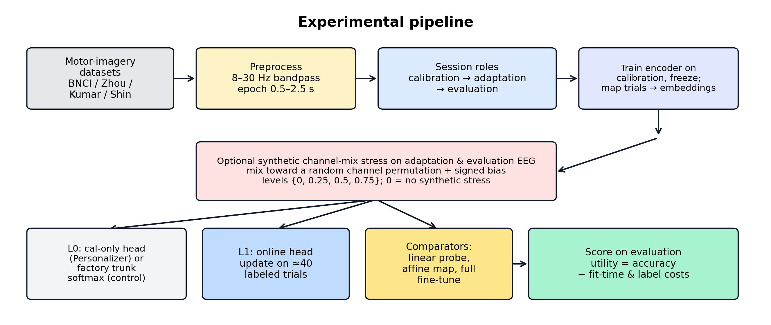 Experimental pipeline: datasets → preprocess → sessions → freeze encoder → optional channel-mix stress → embeddings → personalization → score