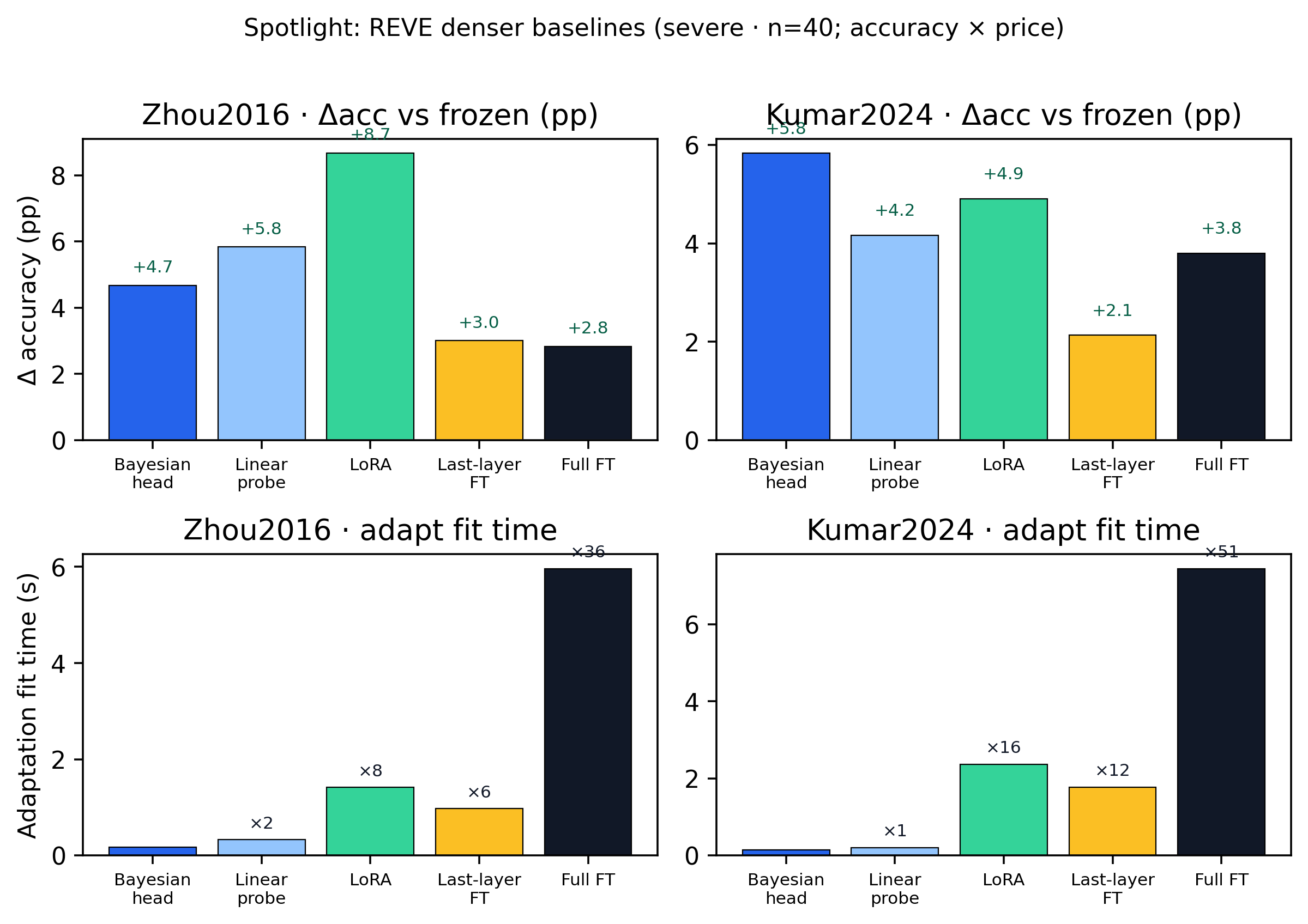 REVE Personalizer versus short fine-tune: Δacc and adapt fit time on Zhou and Kumar