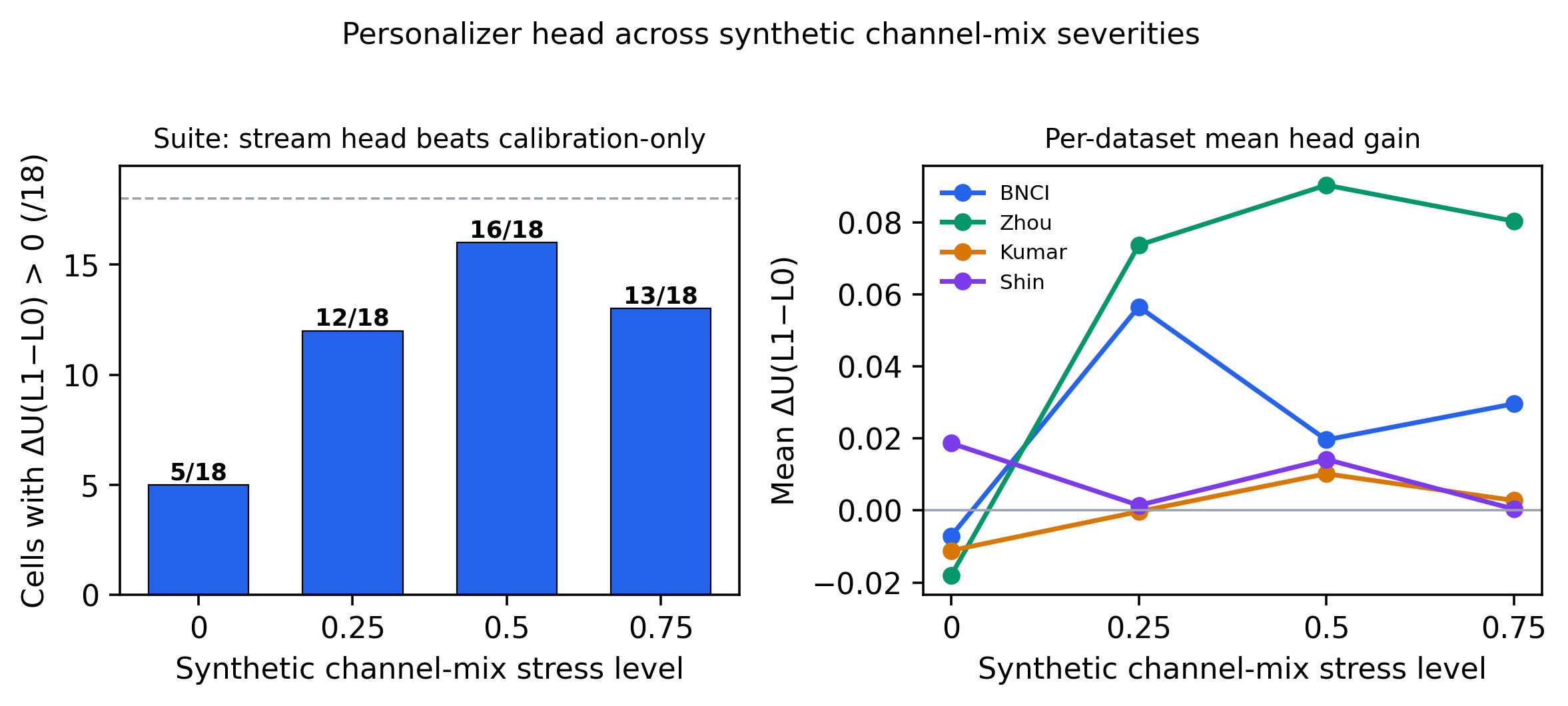 Personalizer head across severities: cells with positive L1−L0 utility and per-dataset mean gain