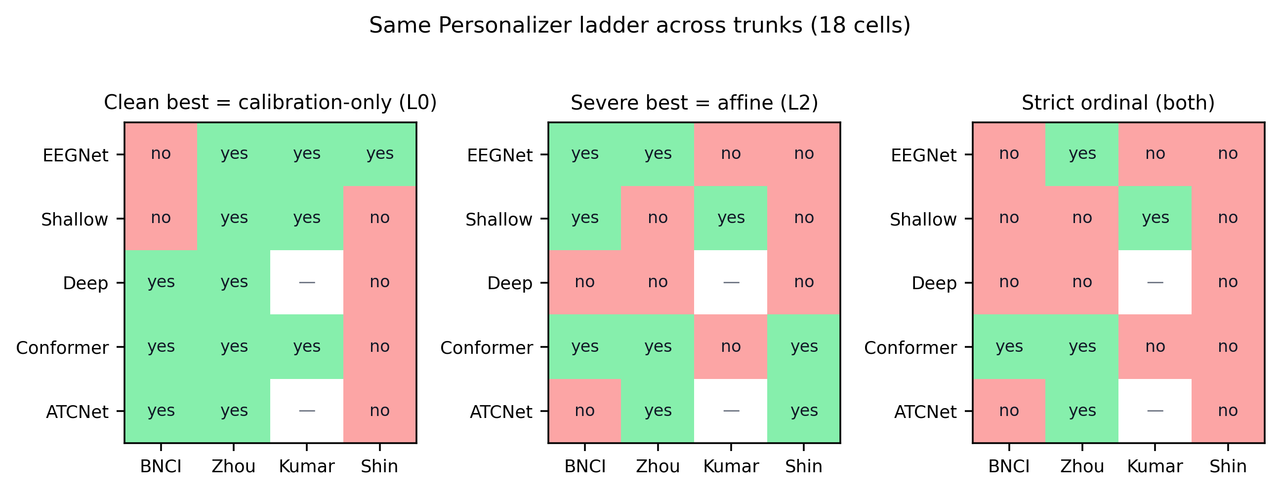 Transfer map for the Personalizer adaptation ladder across 18 trunk×dataset cells