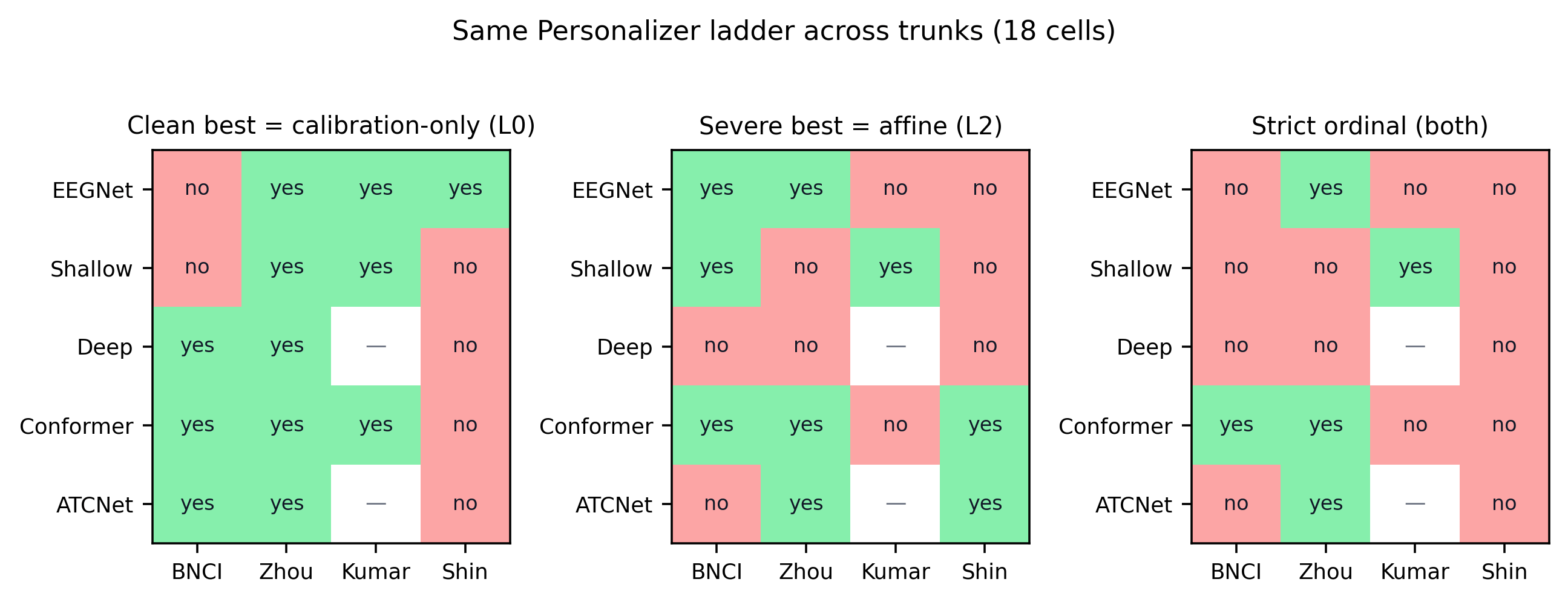 Transfer map for the Personalizer adaptation ladder across 18 trunk×dataset cells