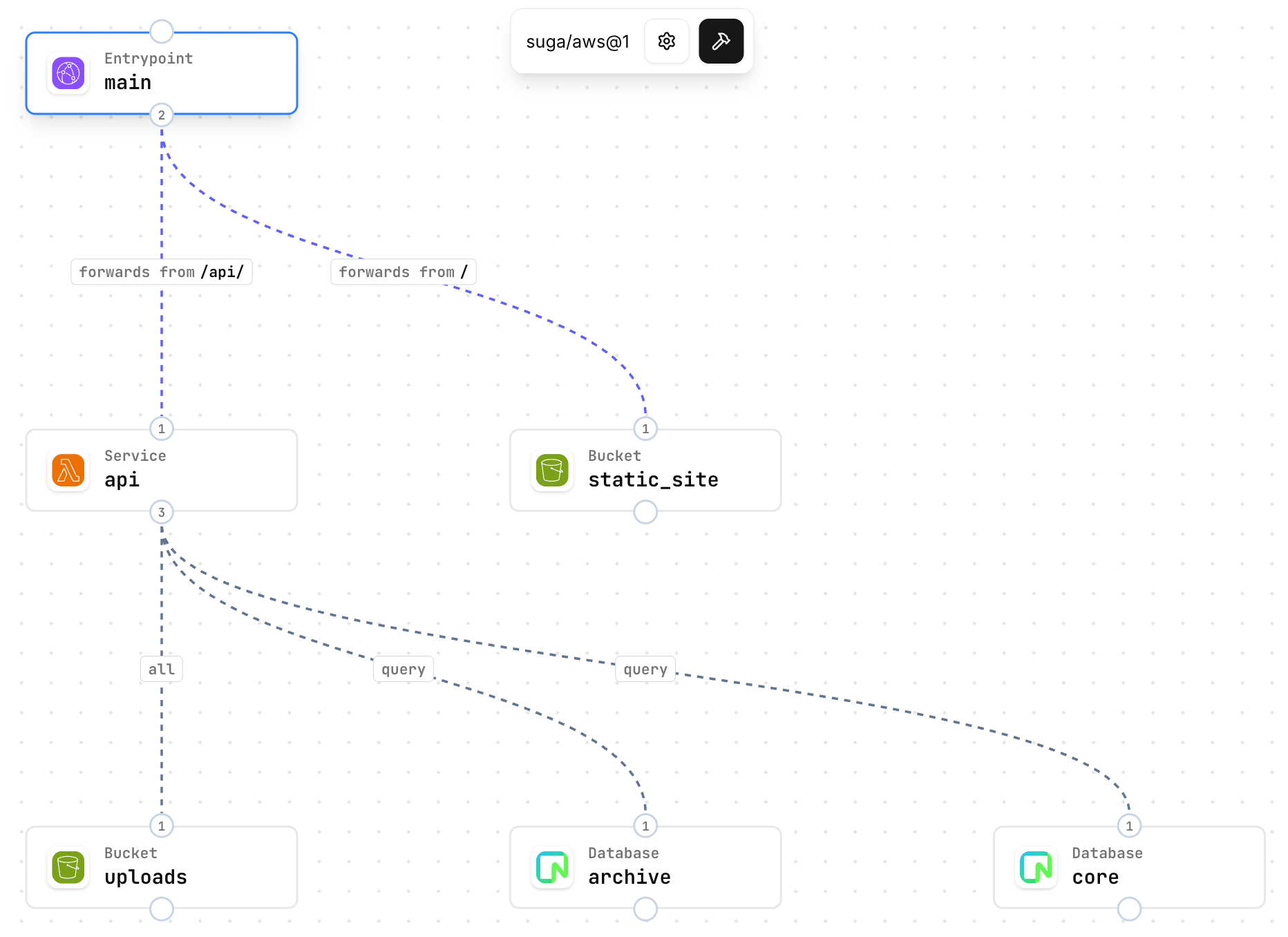 Project Editor Diagram Example