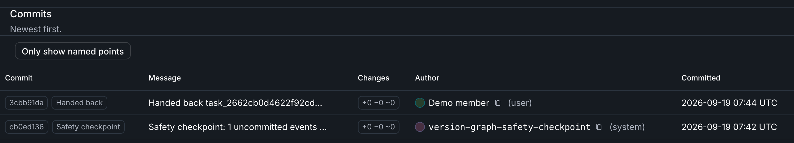 The commits list on a project's Commits and branches page, newest first, with a toggle to show only named points: a Handed back commit by a member and a Safety checkpoint by the system, each with its short commit id, kind, message, change counts, author and time.