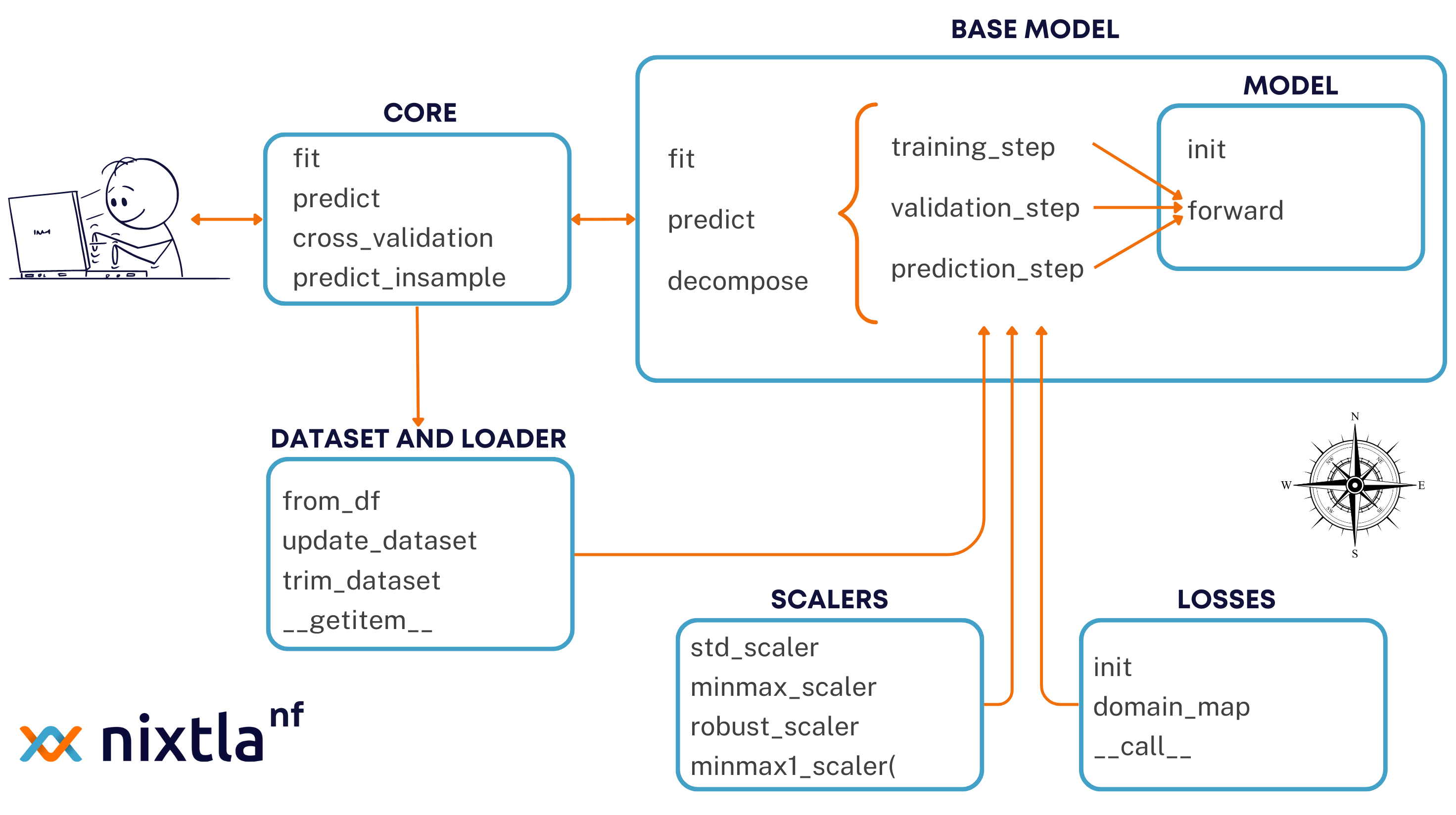 Neuralforecast map
