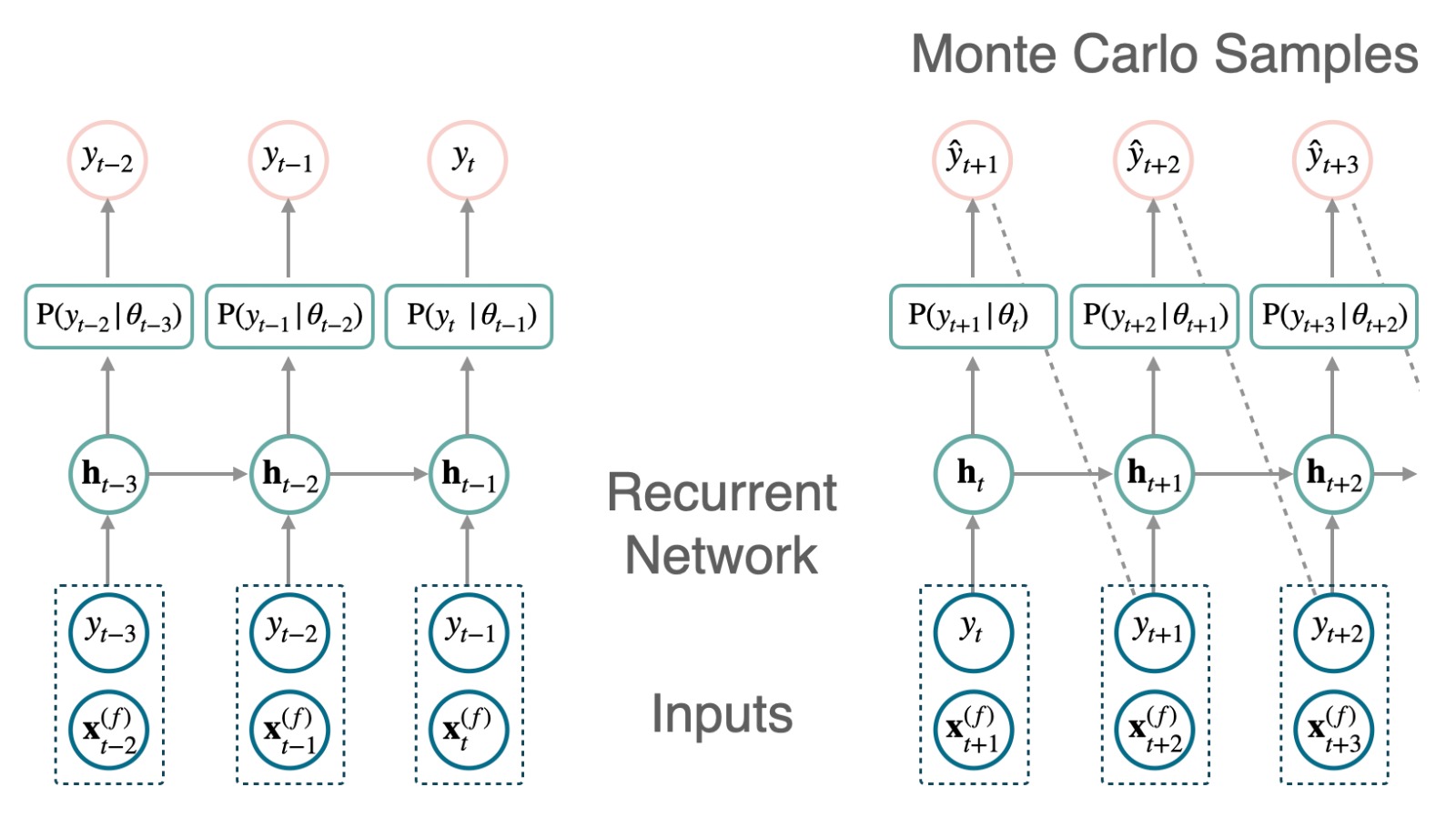 Figure 1. DeepAR model, during training the optimization signal comes from likelihood of observations, during inference a recurrent multi-step strategy is used to generate predictive distributions.