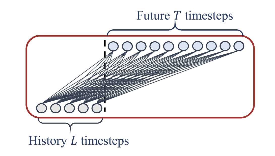 Figure 1. DLinear Architecture.