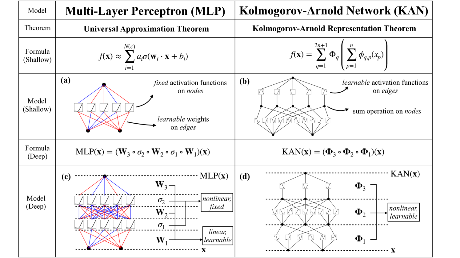 Figure 1. KAN compared to MLP.