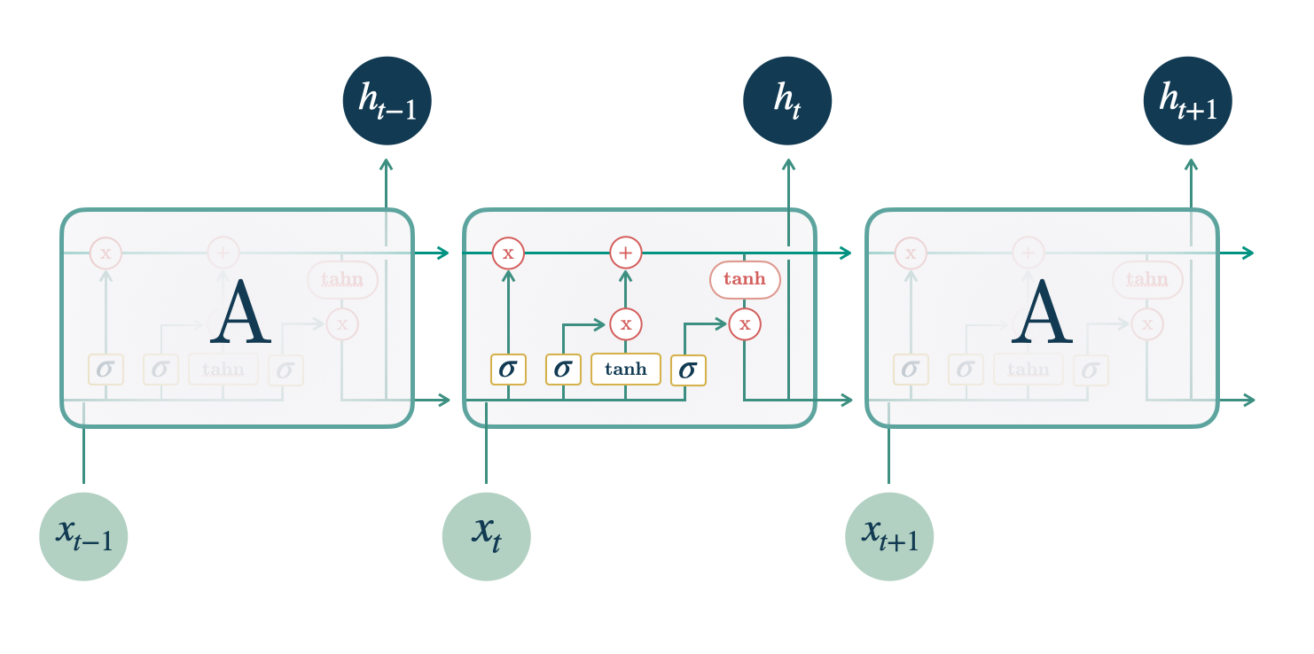Figure 1. Long Short-Term Memory Cell.