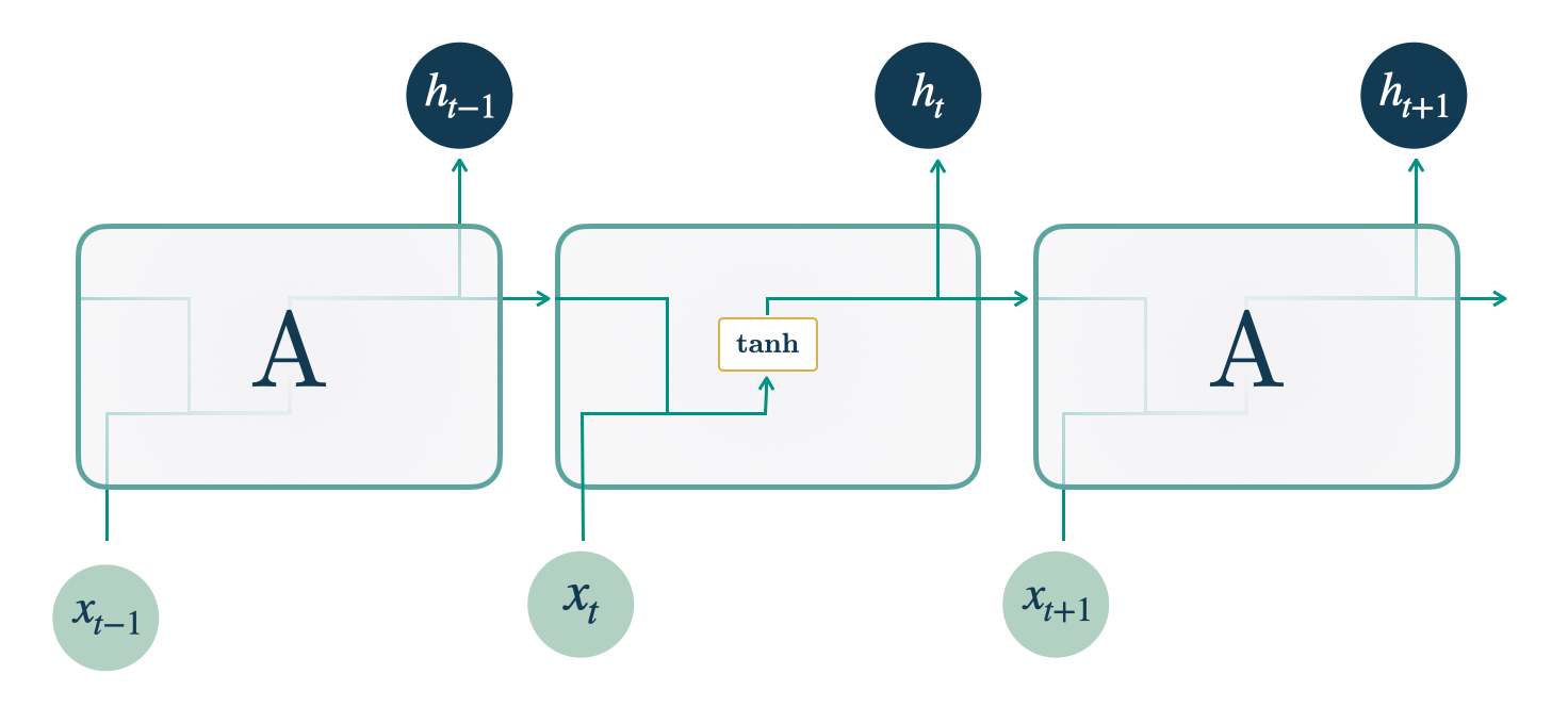 Figure 1. Single Layer Elman RNN with MLP decoder.