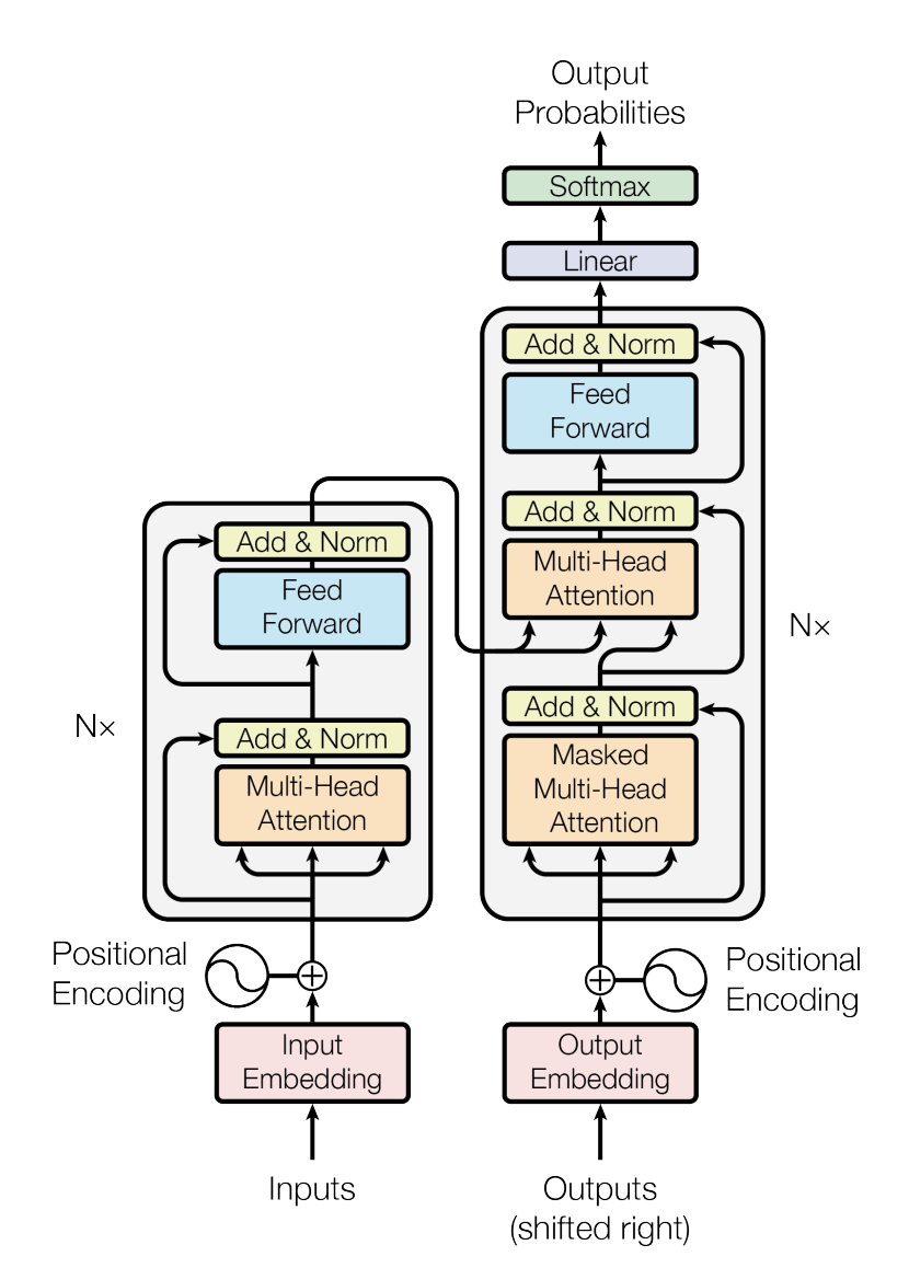 Figure 1. Transformer Architecture.