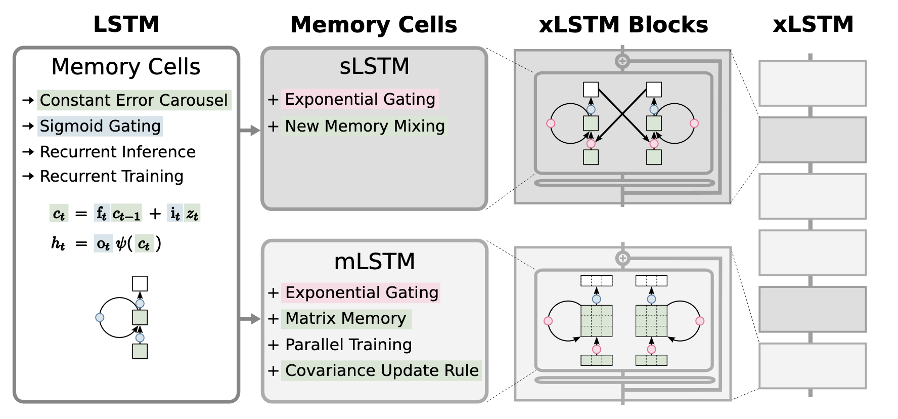 Figure 1. Architecture of xLSTM