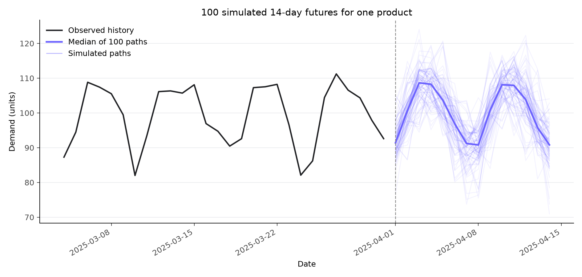 Recent demand history followed by a fan of 100 simulated 14-day paths continuing the weekly pattern