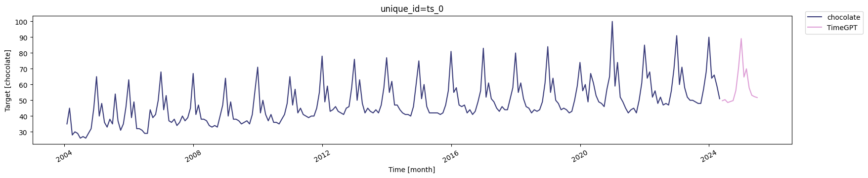 Forecast plot including special date effects