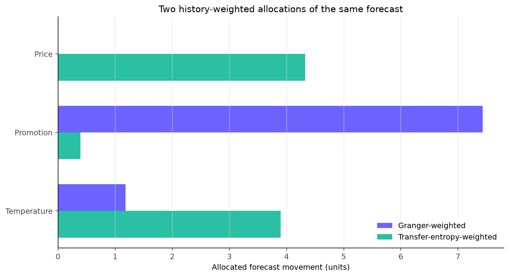 Grouped bars showing two history-weighted allocations of the same retail forecast