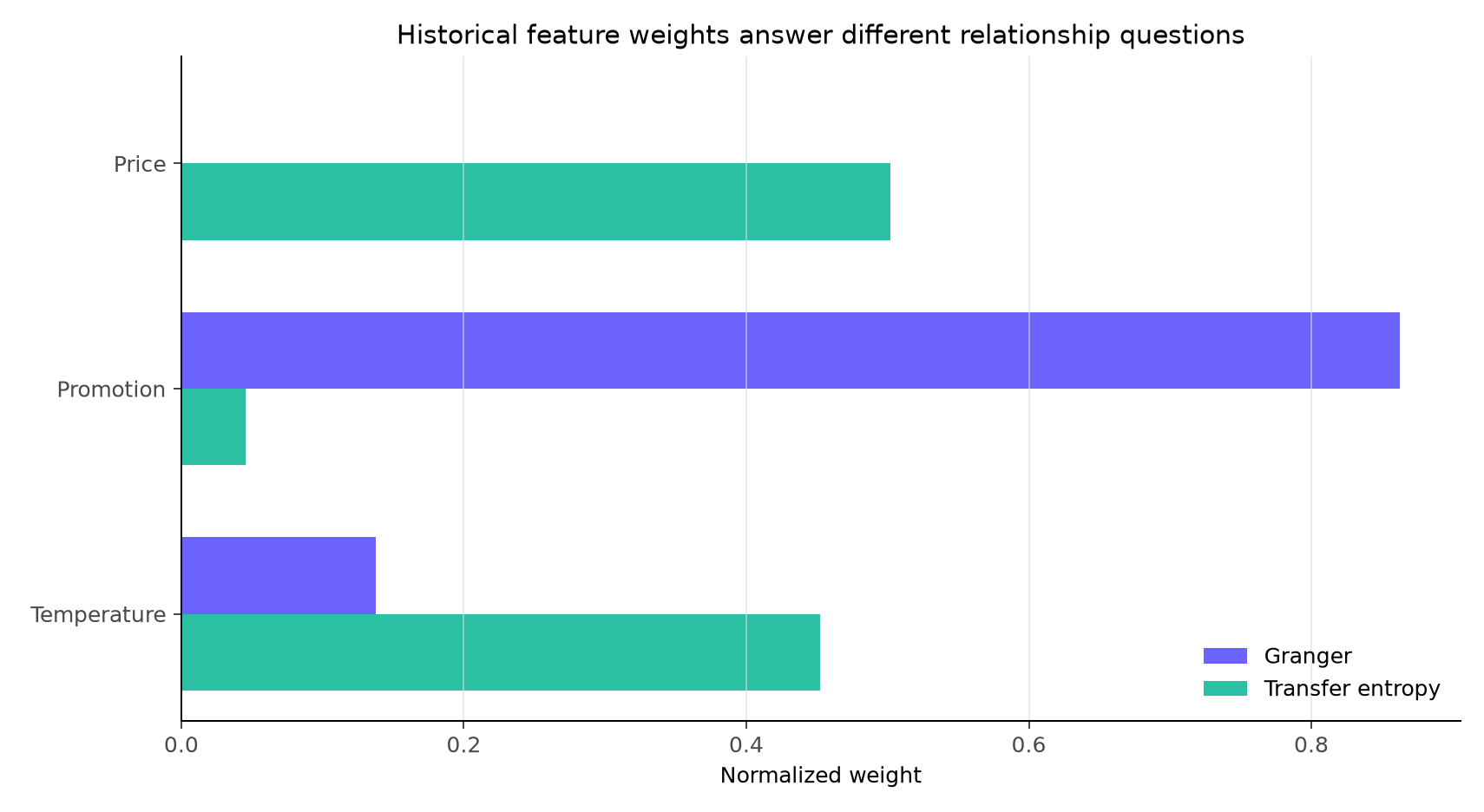 Grouped bars comparing Granger and transfer-entropy weights for price, promotion, and temperature