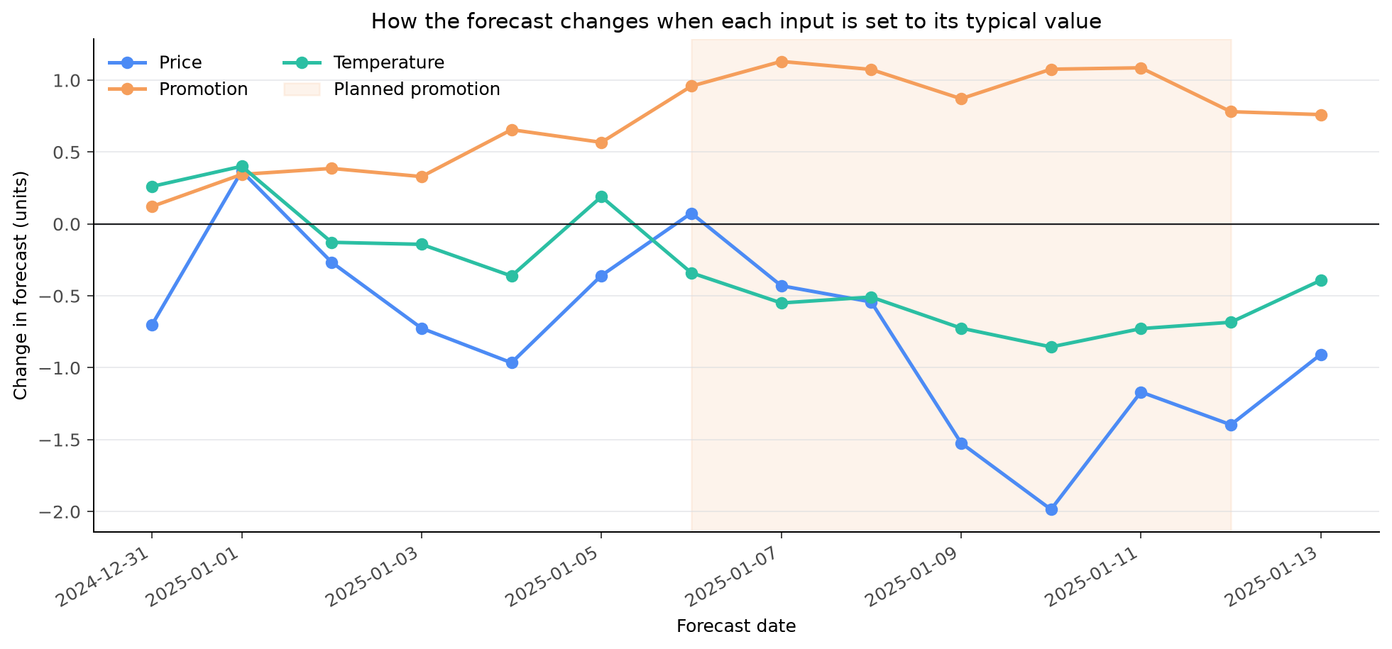 A line chart showing daily forecast sensitivity to price, promotion, and temperature