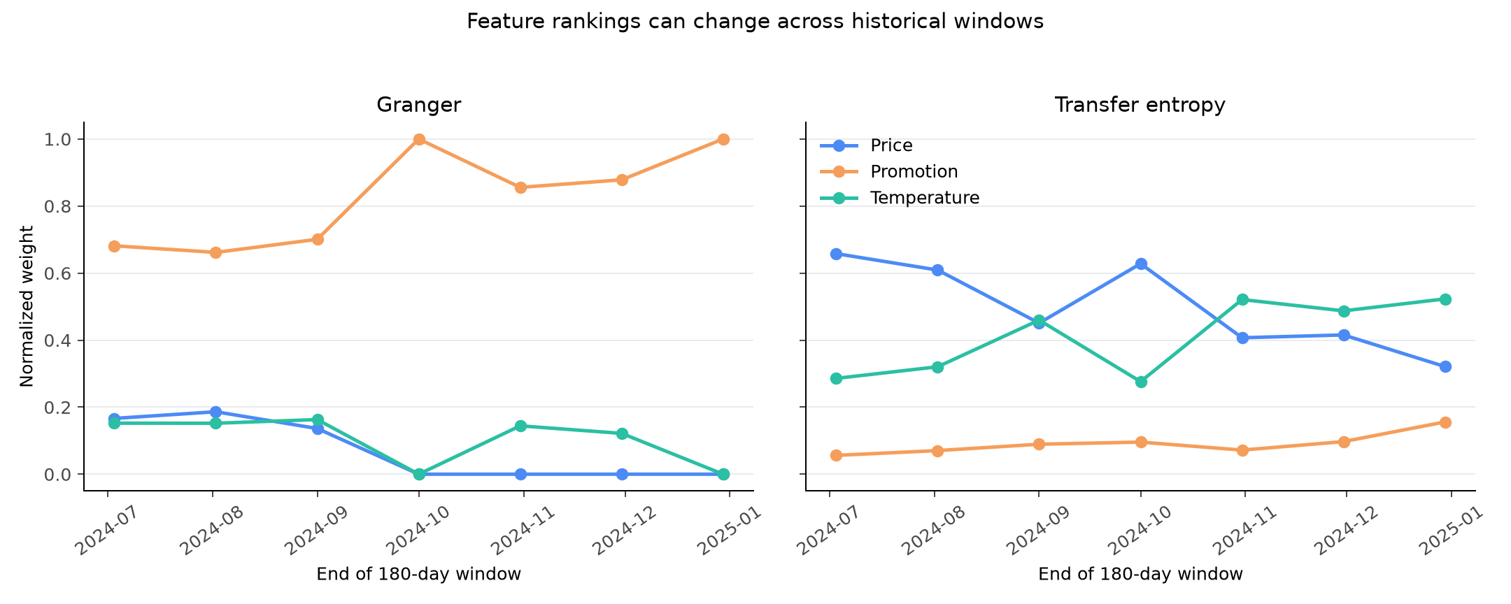 Two line charts showing historical feature weights across rolling windows