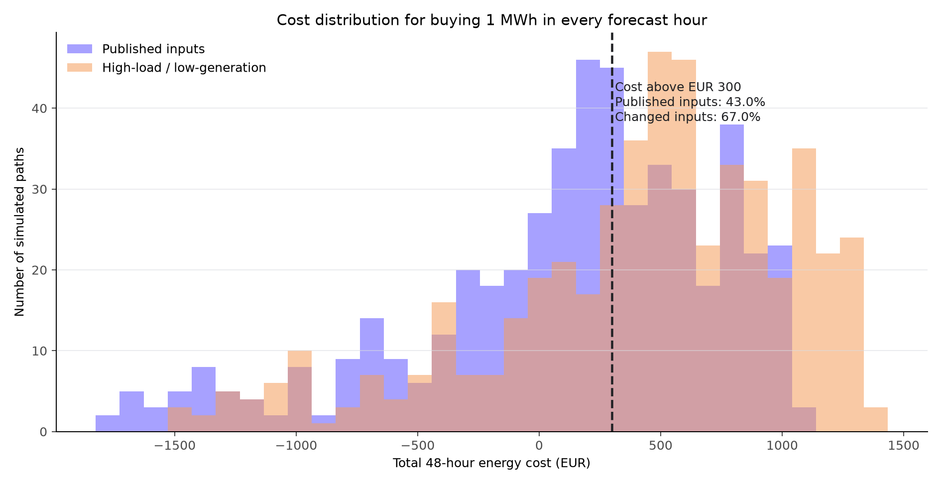 Overlapping histograms showing the higher 48-hour energy-cost distribution under changed inputs