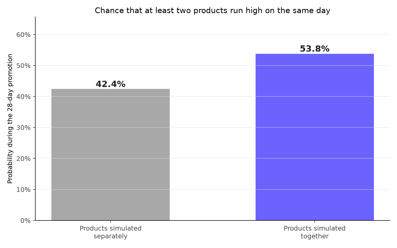 Comparison showing a 42.4 percent separately simulated risk and a 53.8 percent risk when the products are simulated together