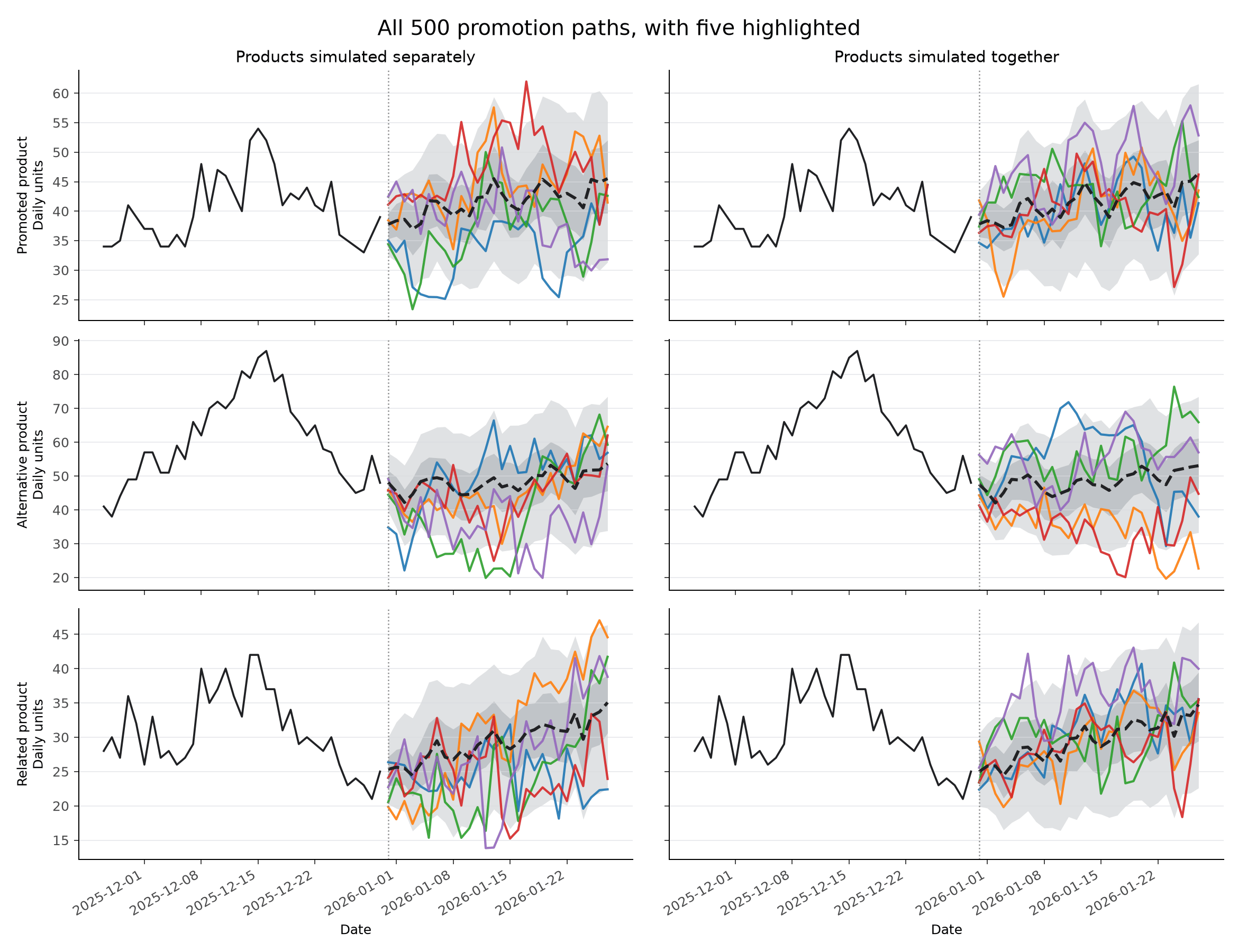 Six panels comparing simulated promotion paths for all three products, simulated separately and simulated together