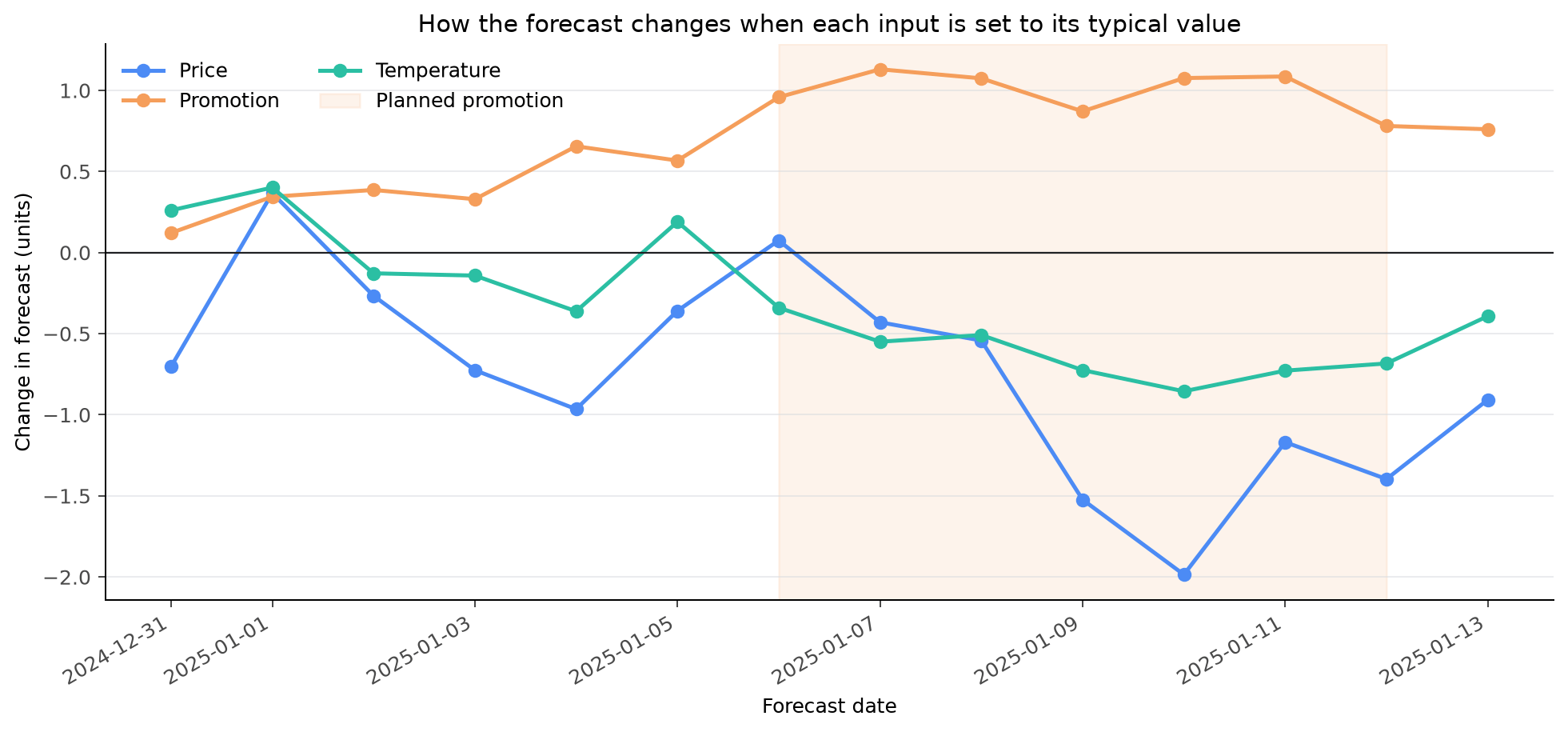 A line chart showing daily forecast sensitivity to price, promotion, and temperature