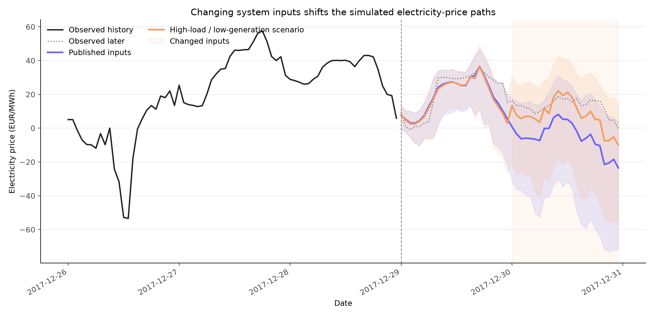 German electricity-price history and two simulated scenarios showing a clear upward shift after load rises and generation falls