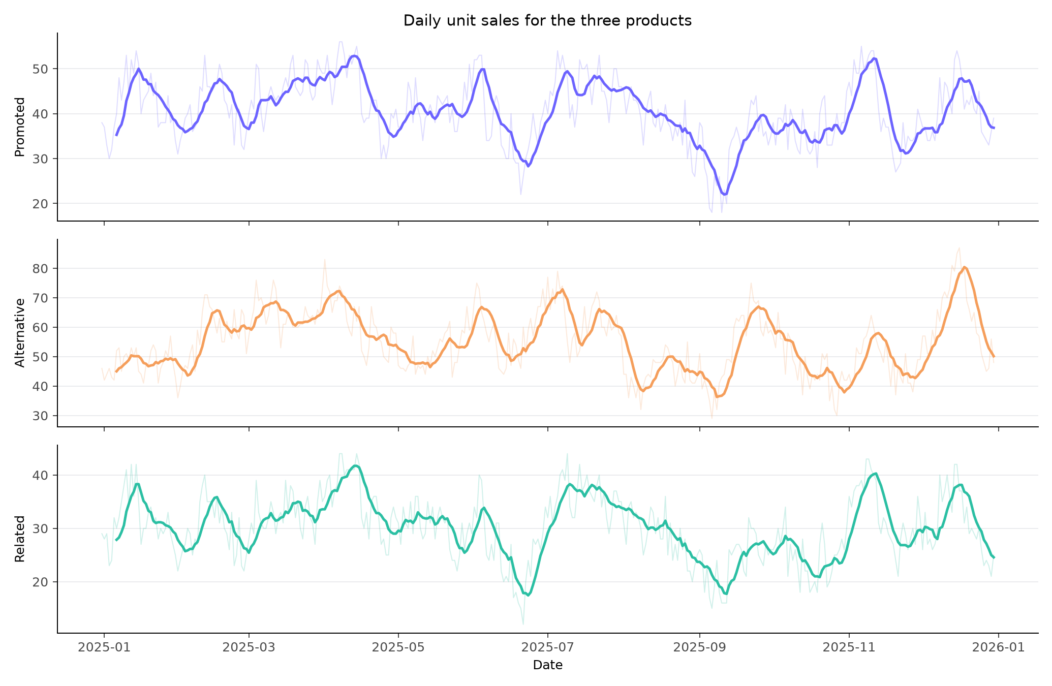 Daily sales history for the promoted, alternative, and related products