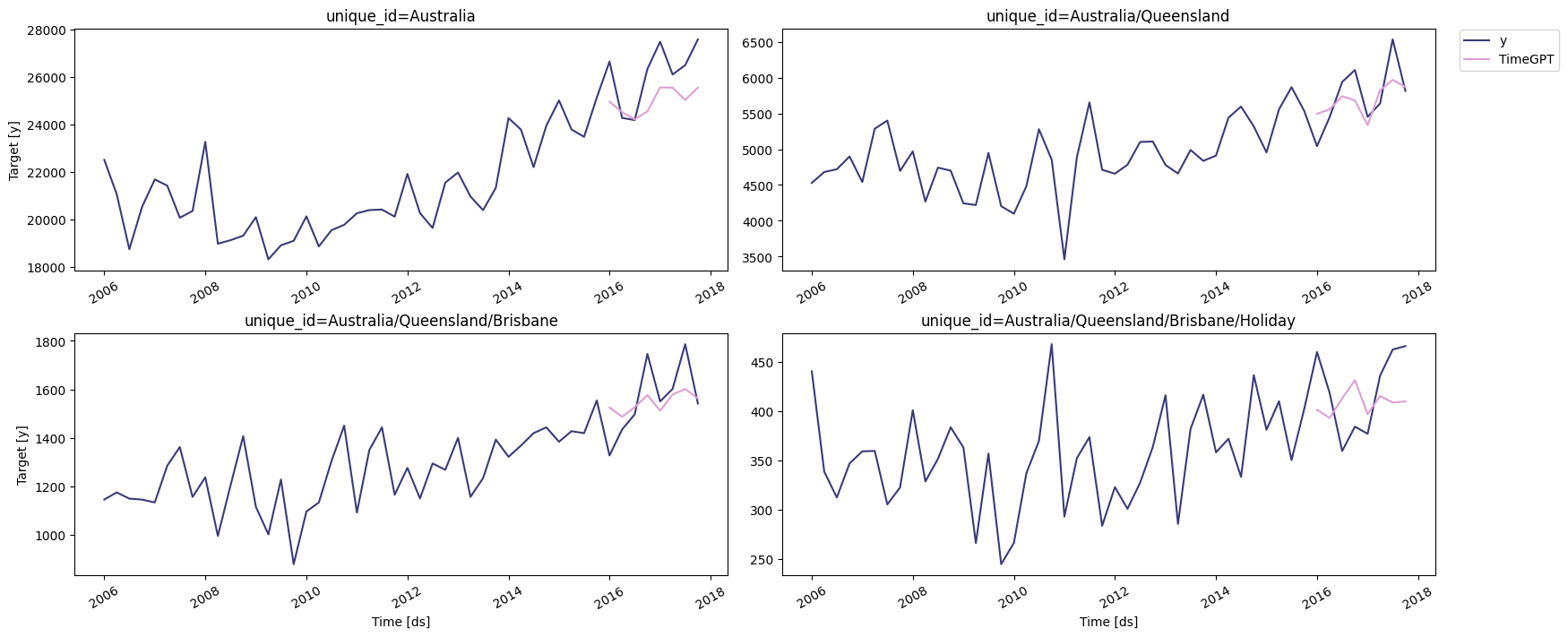 Hierarchical Forecasting - TimeGPT Foundational model for time series ...