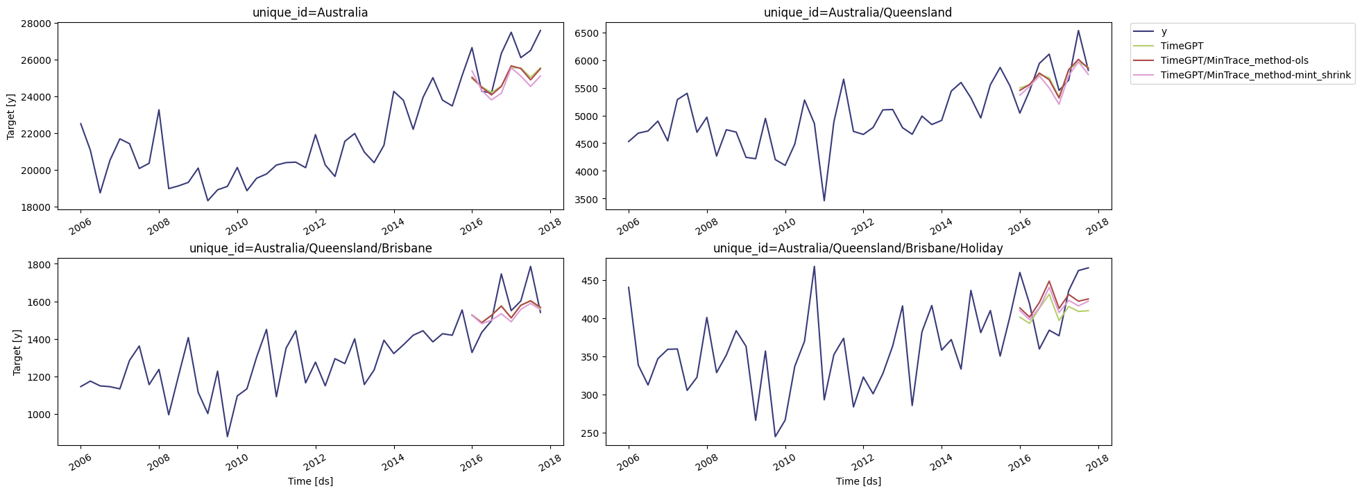 Hierarchical Forecasting - TimeGPT Foundational model for time series ...
