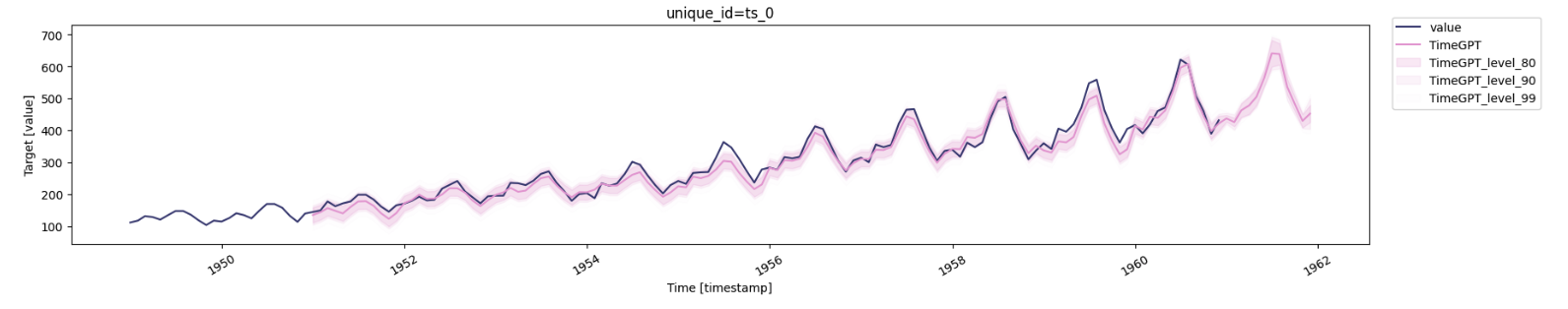 Prediction Intervals - TimeGPT Foundational model for time series ...