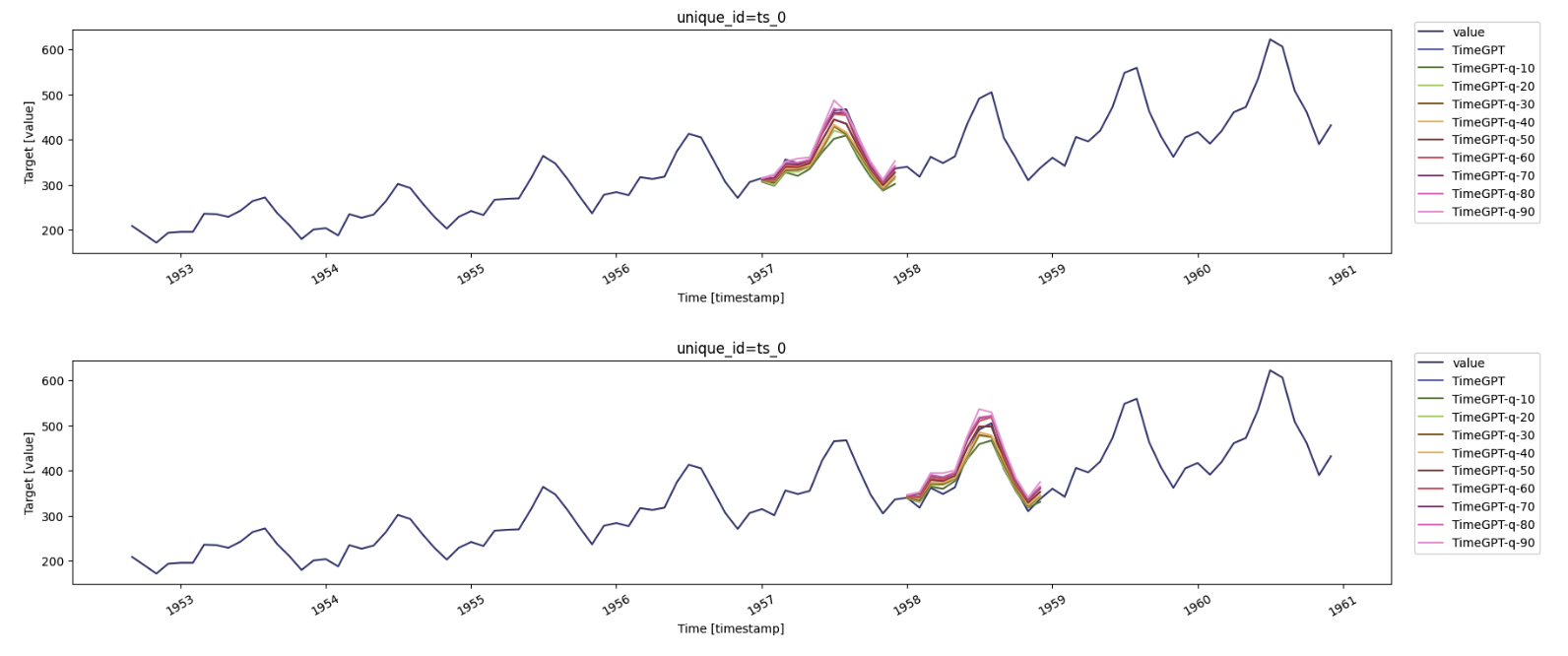 Quantile Forecasts - TimeGPT Foundational model for time series ...
