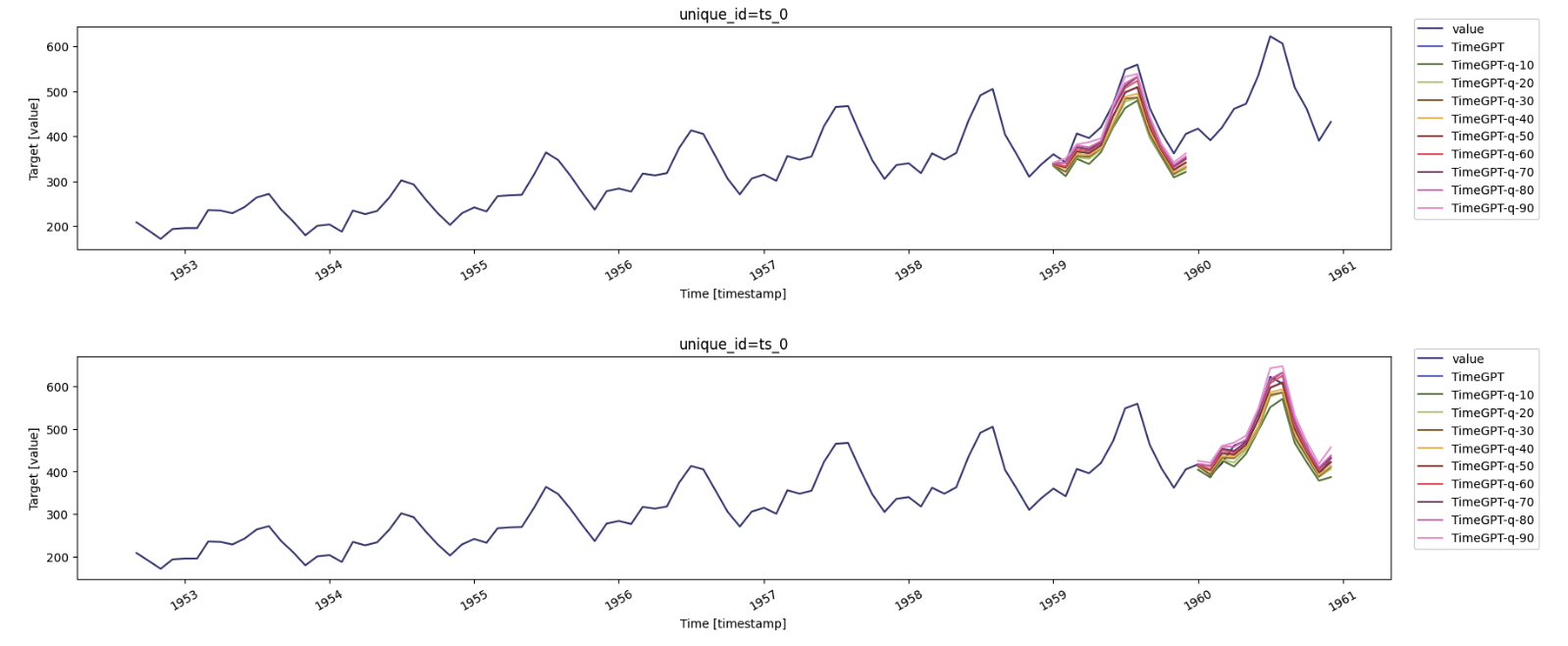 Quantile Forecasts - TimeGPT Foundational model for time series ...