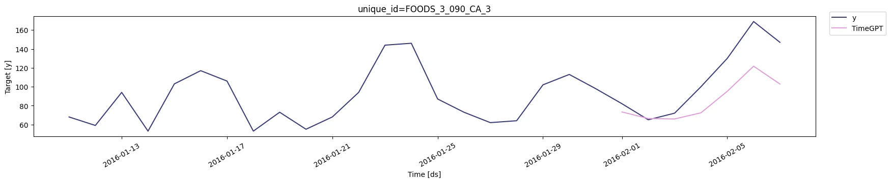 Forecast with categorical variables