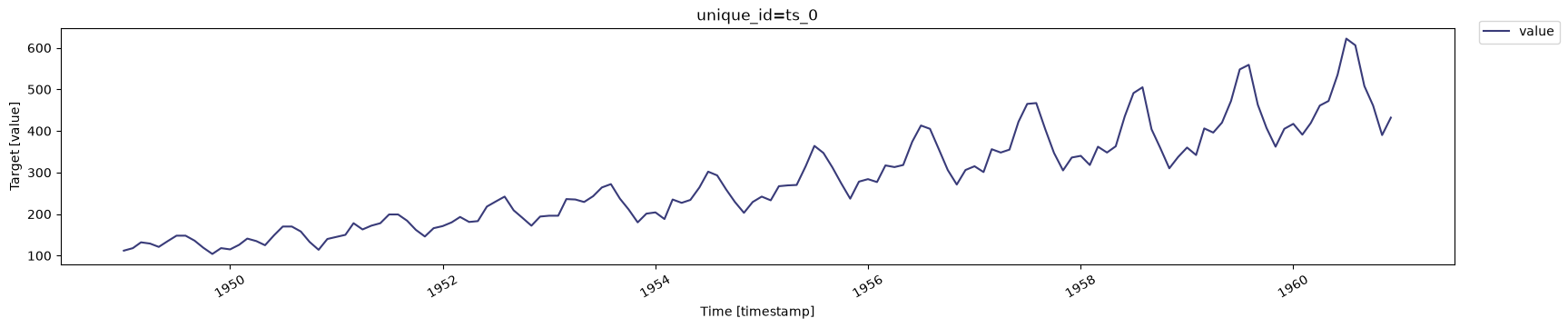 Time Series Plot