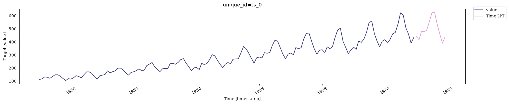 Forecasted Plot