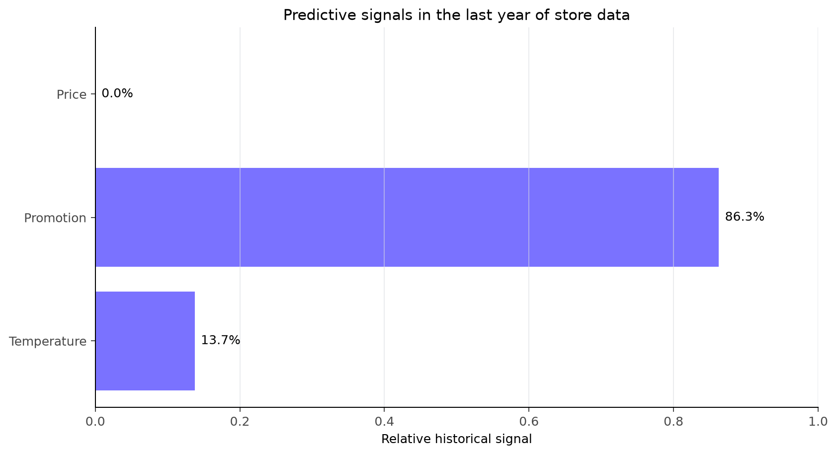 A horizontal bar chart ranking promotion, temperature, and price as historical predictive signals