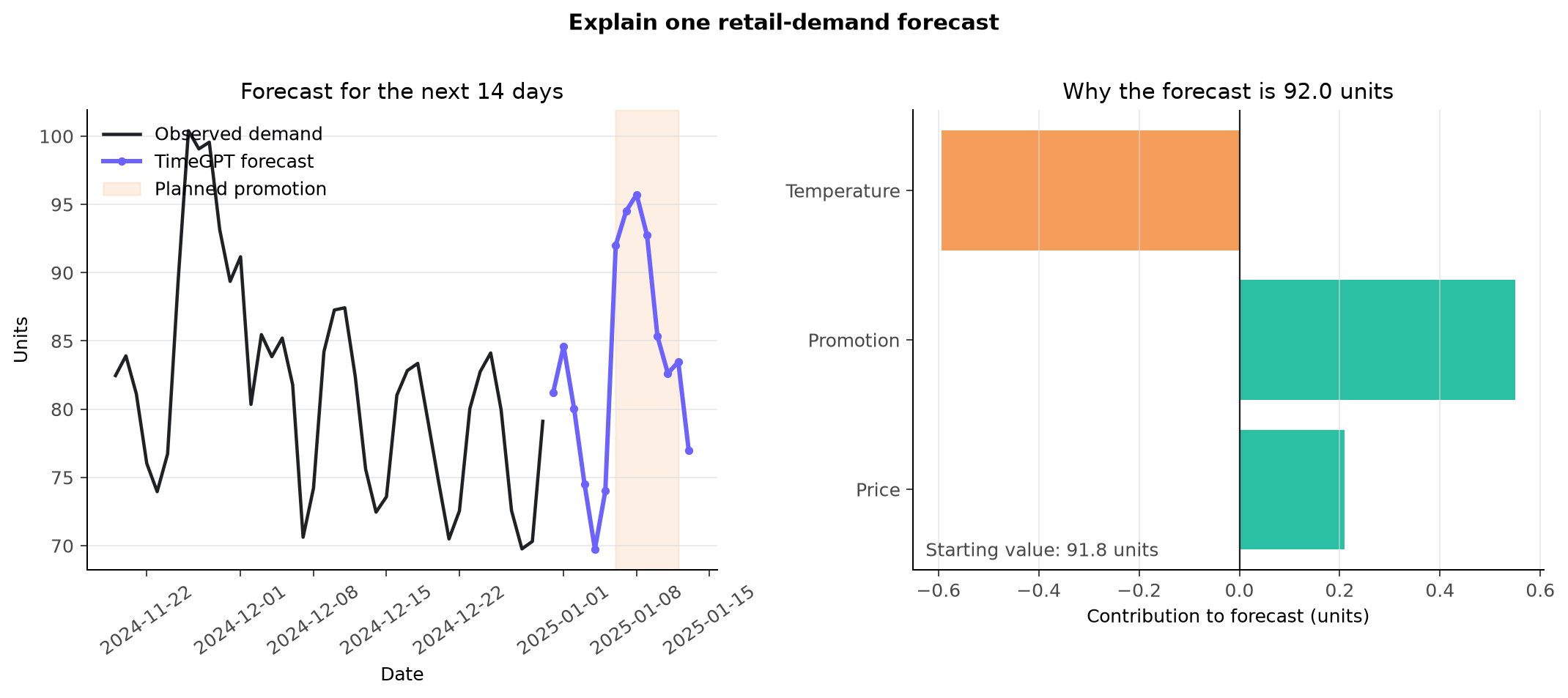 A retail-demand forecast beside a bar chart showing price, promotion, and temperature contributions