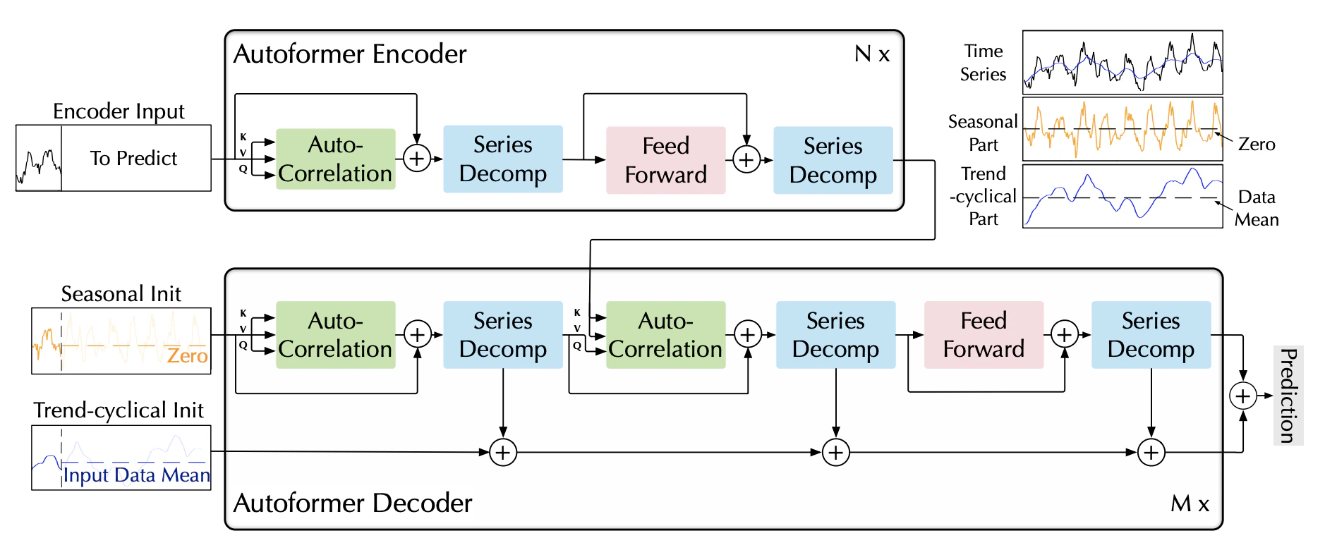 Figure 1. Autoformer Architecture.